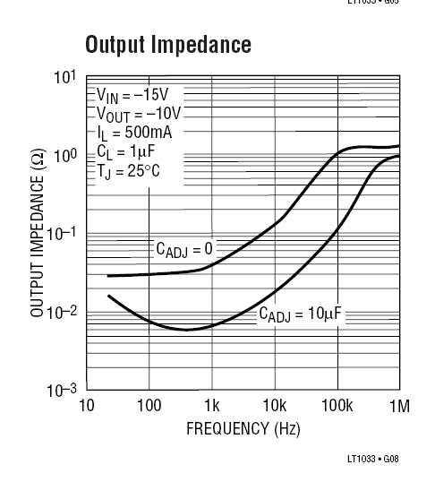 LT1033-output-impedance.gif
